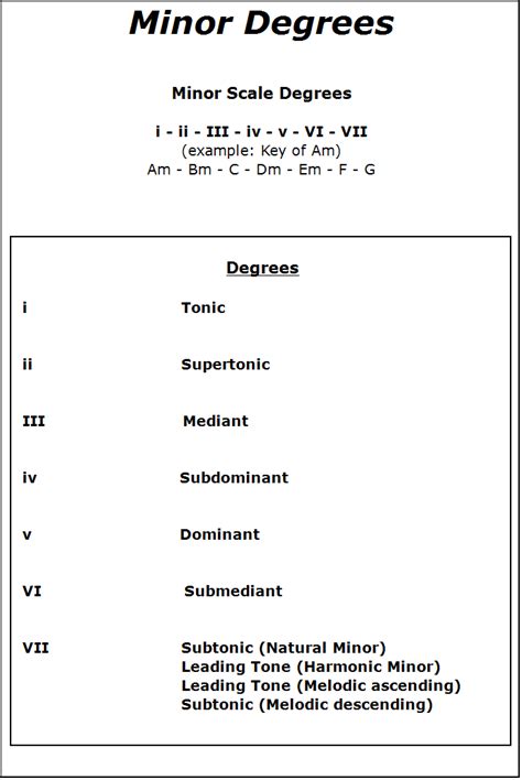 Key Of A Minor Chord And Progressions By C L Nichols