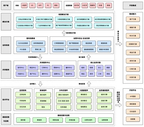 汤师爷【saas架构】：面向中小连锁的saas系统整体规划汤师爷架构 Csdn博客