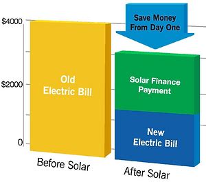 Solar Finance And Solar Leasing Australia