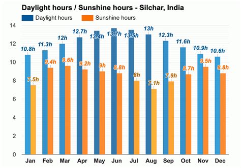 Yearly And Monthly Weather Silchar India