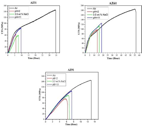 The Fracture Times Of Az31 Az61 And Az91 Mg Alloys In Air Acidic