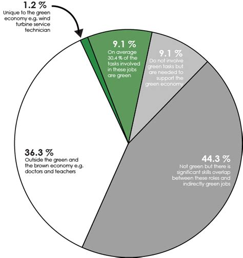 Characterising Green Employment The Impacts Of Greening On Workforce