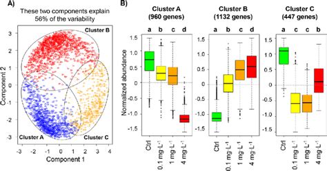 Results From Pam Clustering Of Degs A Pca Analysis Showing The Three Download Scientific