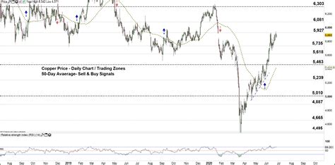 Copper Price Forecast: Key Chart Signals to Monitor