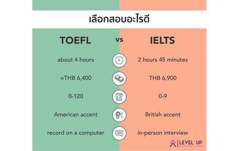 Toefl Vs Ielts Level Up Education