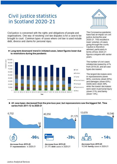 Civil Justice Statistics In Scotland 2020 21 Govscot