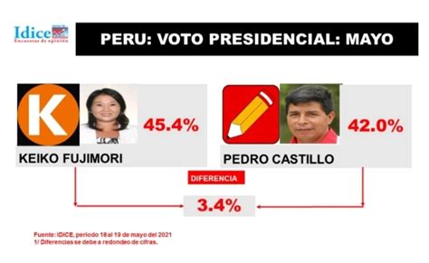 La Otra Cara On Twitter Keiko Fujimori Logra Superar A Su