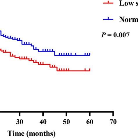 Comparison Of Overall Survival Between Low Skeletal Muscle Mass And