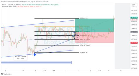 Binancebtcusdt Chart Image By Hosseinmazinani0 — Tradingview