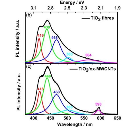 A Photoluminescence Spectra Of TiO2 Black And 5 Vol OxMWCNT TiO2