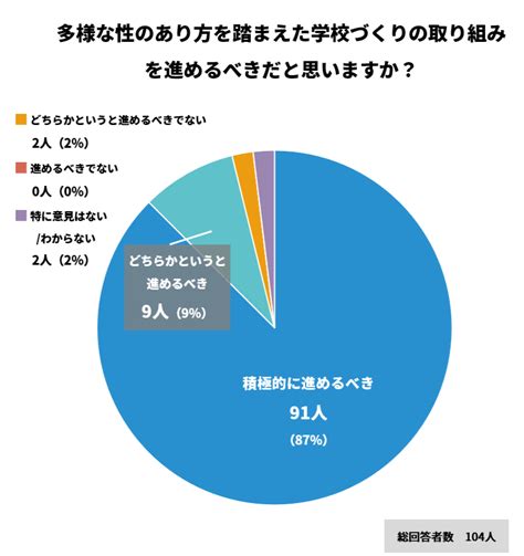 教職員アンケート結果多様な性のあり方を踏まえた学校づくりについて メガホン School Voice Project