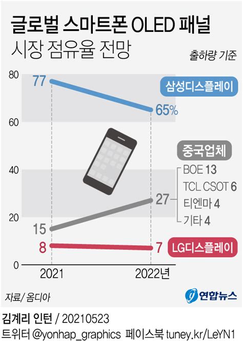 그래픽 글로벌 스마트폰 Oled 패널 시장 점유율 전망 연합뉴스