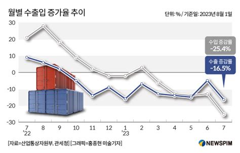 7월 수출 165 감소한 503억달러2개월 연속 무역흑자