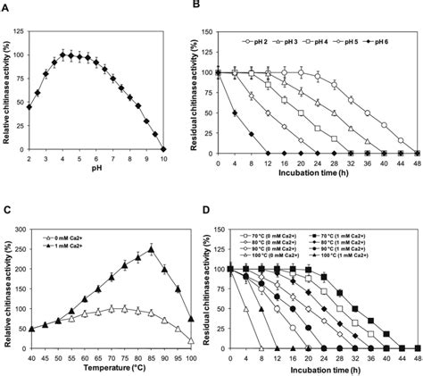 Effect Of Ph On The Activity A And Stability B Of The Purified