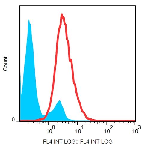 Percp Cy Anti P Ngf Receptor Antibody Ngfr Ab Abcam