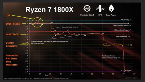 A Quick Look At AMDs Ryzen CPU Launch Techgage