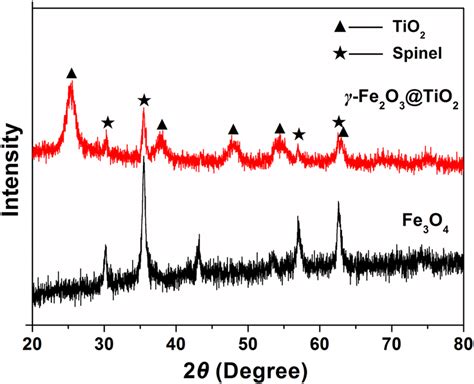 Xrd Patterns Of Fe3o4 And γ Fe2o3 Tio2 Composite Microspheres