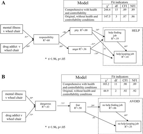 Findings From Structural Equation Models Representing Two Paths