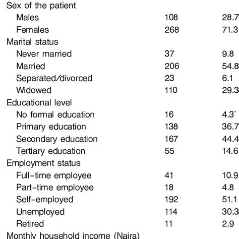 Sociodemographic Characteristics Of 376 Adult Human Immunodeficiency Download Scientific