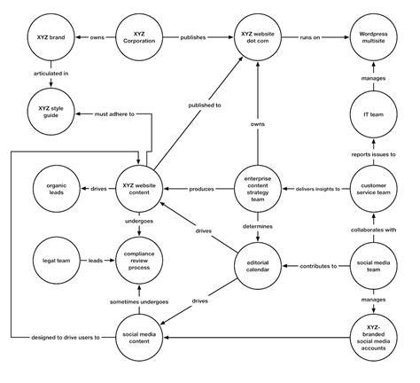 Ecosystem Map Template