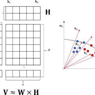 Illustration Of Non Negative Matrix Factorization In Two Dimensions