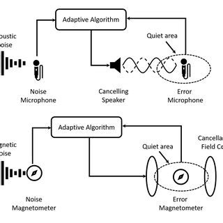 (a) Basic implementation of active noise control in the acoustic ...