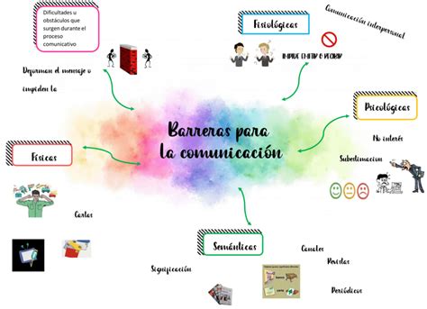 Mapas Mentales De La Comunicaci N Descargar