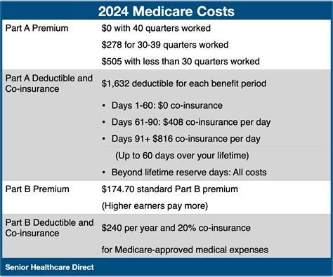 Medicare Costs 2024