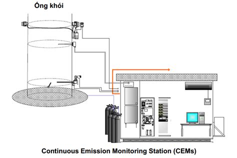 Continuous Emission Monitoring System