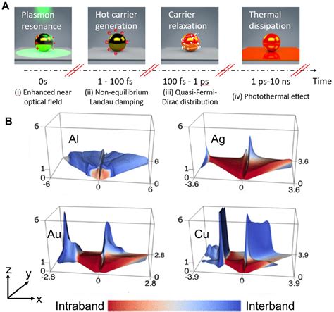 Sustainable Chemistry With Plasmonic Photocatalysts