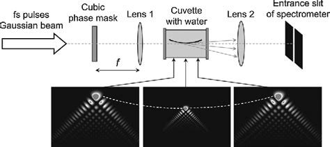 Figure From Filamentation Of Femtosecond Laser Airy Beams In Water