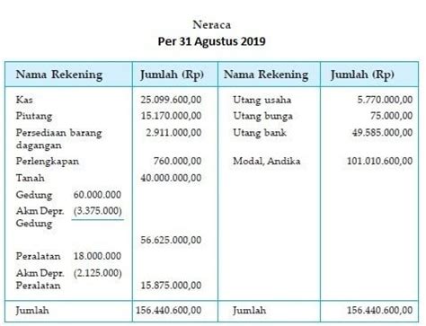 Contoh Laporan Keuangan Retail Dan Tips Membuatnya