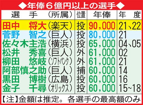 日本プロ野球の歴代年俸ランキング【2021年版】 T3ブログ