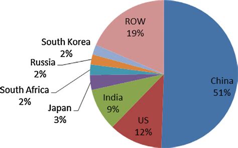 Global Coal Consumption By Country In 2014 Unit Source China