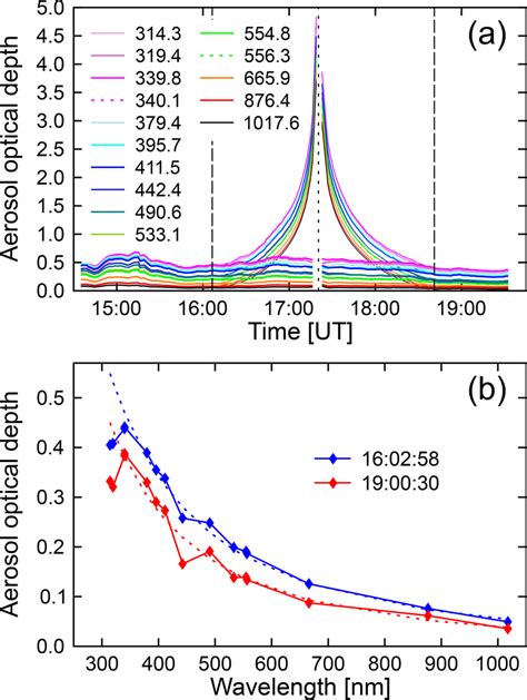 Aerosol Optical Depth A Aod Measured By The Guvis 3511 Radiometer At