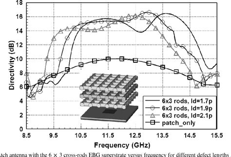 Figure From Application Of Electromagnetic Bandgap Ebg