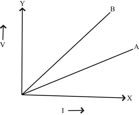 Three V I Graphs Are Drawn Individually Two Resistors And Their