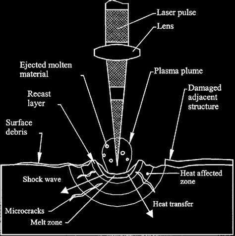 N Anosecond And Longer Pulse Laser Ablation Download Scientific Diagram