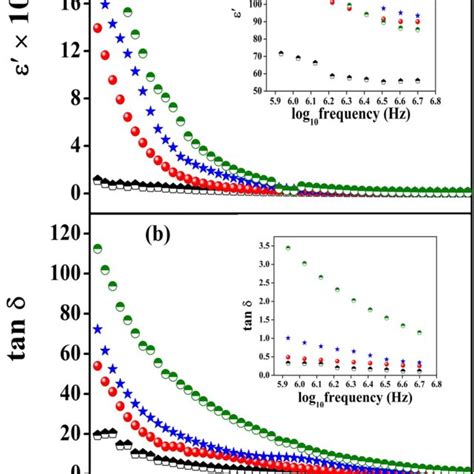 A Dielectric Constant ε′ And B Dielectric Loss Tan δ As A Download Scientific Diagram