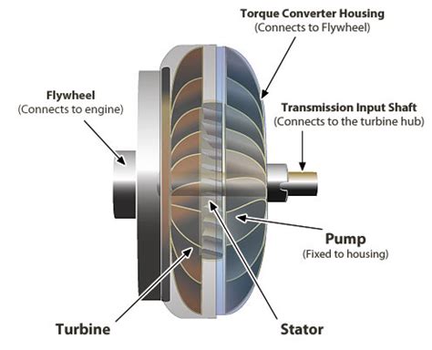 How Much Should It Cost To Replace A Torque Converter Tolhed