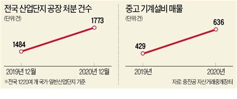 産團 가동률 반토막취업자 1년새 12만명 급감산업엔진이 꺼져간다 네이트 뉴스