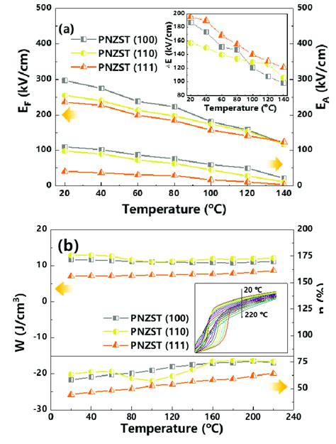 (a) Antiferroelectric-ferroelectric (AFE-FE) switching fields, EF ... 