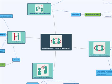 Comunicaci N Para El Desarrollo Mind Map