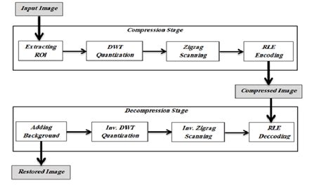 Block Diagram Of The Proposed Compression Decompression Scheme