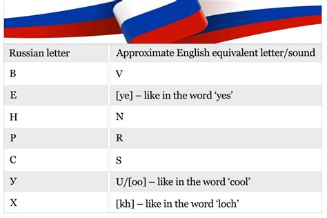 Master The Russian Alphabet The Lingq Language Blog