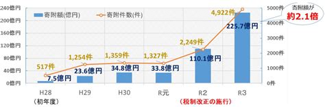 No394企業版ふるさと納税について 税理士法人FP総合研究所