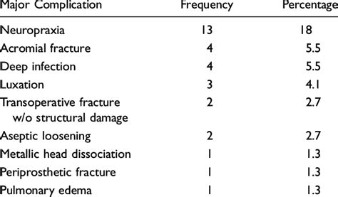 Major Complications Download Table