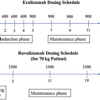 Comparative Dosing Schedules For Eculizumab And Ravulizumab