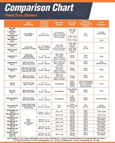 Power Drain Cleaner Comparison Chart 2024 - General Pipe Cleaners