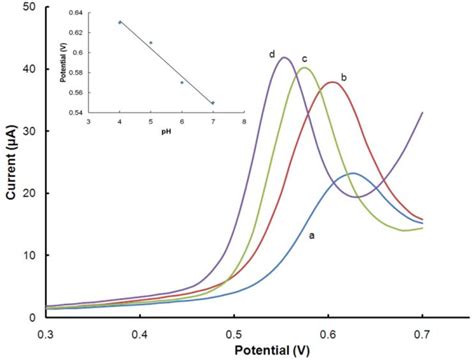 Figure 1 From A Carbon Nanocomposite Ionic Liquid Electrode Based On